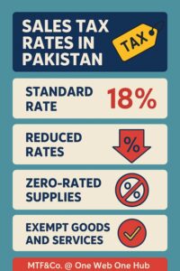 Learn about sales tax rates in Pakistan, including the standard 18% rate, reduced rates, zero-rated supplies, and exempt goods and services. Stay compliant with FBR and provincial authorities.