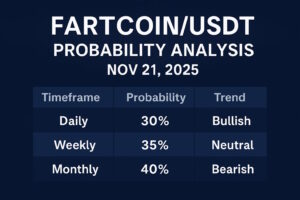 Get the Nov 21, 2025 FARTCOINUSDT probability analysis based on live TradingView data. Includes daily, weekly, and monthly price probabilities, demand and supply zones, support and resistance levels, and a full educational disclaimer. Published exclusively on One Web One Hub.