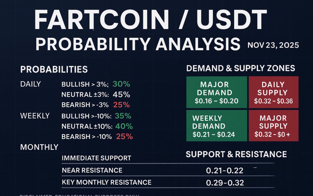 FARTCOINUSDT probability analysis for Nov 23 2025 using live TradingView data. Includes daily, weekly, and monthly price outlook, demand and supply zones, support and resistance levels, and a clear breakdown of probability methods. Educational content only by One Web One Hub.