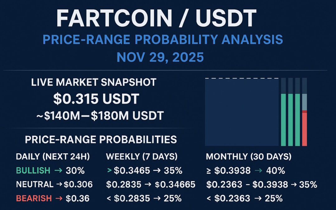 FARTCOINUSDT – Probability Analysis for November 29, 2025
