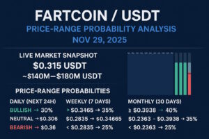FARTCOINUSDT Price Analysis for Nov 29, 2025 — Live TradingView-based probability ranges with daily, weekly, and monthly forecasts. Includes demand and supply zones, support and resistance levels, and an educational disclaimer. Stay updated with One Web One Hub for reliable crypto insights.