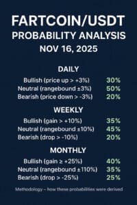 FARTCOINUSDT probability analysis for November 16, 2025 based on live TradingView market data. Includes daily, weekly, and monthly price probability forecasts, technical sentiment, key levels, and a transparent methodology. Educational content only—published by One Web One Hub.