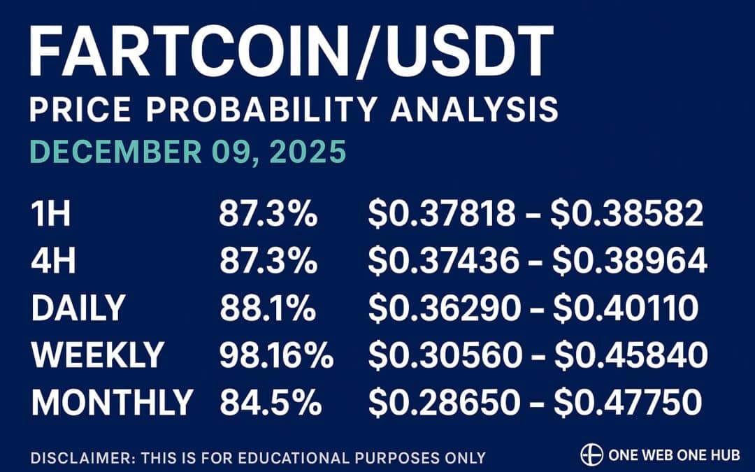 Today’s FARTCOINUSDT analysis for Dec 09, 2025 delivers a complete breakdown of price probabilities using TradingView data. This includes 1H, 4H, daily, weekly, and monthly outlooks, key demand–supply zones, support–resistance levels, market sentiment, and strategic insights to guide traders. Designed to maximize user clarity and retention, this analysis provides an educational deep dive into FARTCOIN’s latest market behavior.