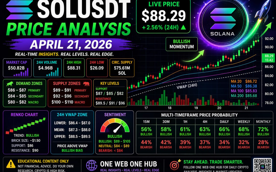 SOLUSDT price analysis April 21 2026, Solana price prediction 2026, SOLUSDT technical analysis today, Solana price forecast April 2026, SOLUSDT support and resistance levels, Solana demand and supply zones, SOLUSDT VWAP analysis, Solana Renko chart analysis, SOLUSDT 15m 30m 1H 4H analysis, Solana daily weekly monthly outlook, SOL crypto trading strategy, SOLUSDT price probability analysis, Solana bullish breakout analysis, SOLUSDT breakout levels, Solana market sentiment analysis, SOLUSDT intraday trading insights, crypto trading Solana analysis, SOLUSDT key levels today, One Web One Hub crypto insights, Solana April 2026 forecast