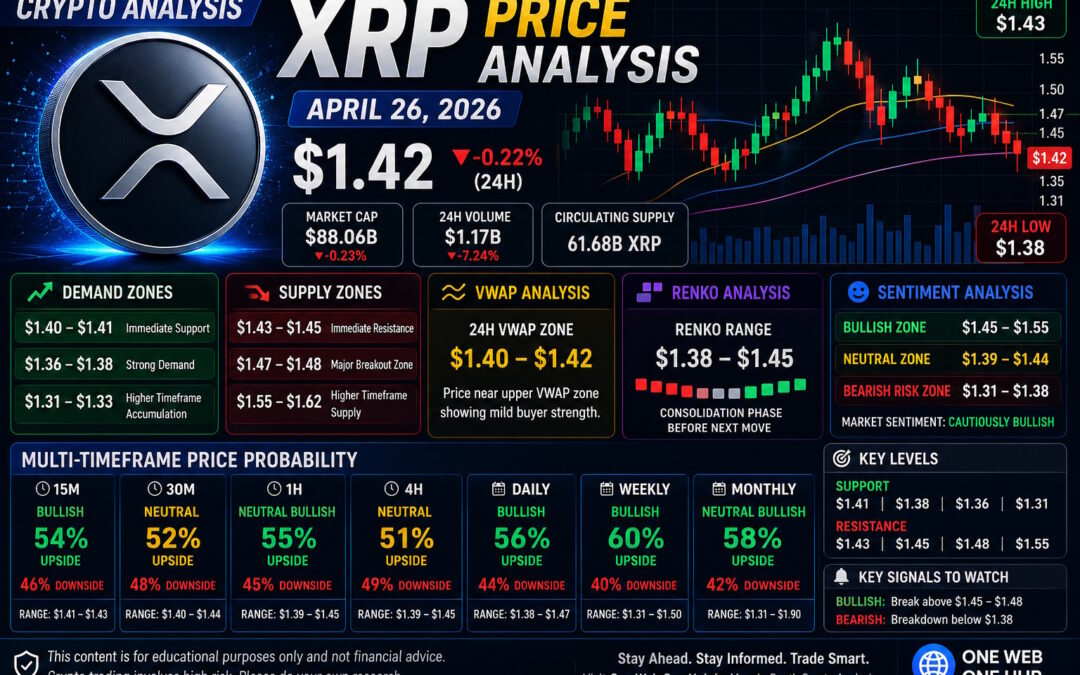 XRP price analysis April 26 2026, XRPUSDT price prediction, XRP technical analysis today, XRP forecast April 2026, XRP support and resistance levels, XRP demand and supply zones, XRP Renko chart analysis, XRP VWAP analysis, XRP sentiment analysis, XRP breakout levels XRP, XRP trading signals today, XRP weekly outlook, XRP monthly forecast, XRPUSDT live chart analysis, Ripple XRP update, XRP bullish prediction, XRP bearish scenario, altcoin technical analysis, crypto trading education, One Web One Hub XRP