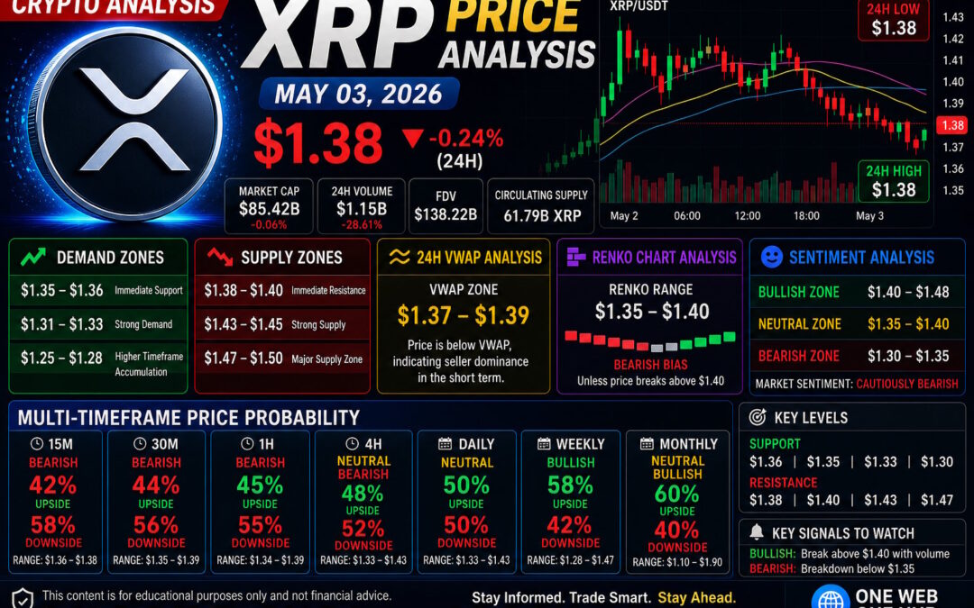 XRP price analysis May 03 2026, XRPUSDT price prediction today, XRP technical analysis 2026, XRP support and resistance levels, XRP demand and supply zones, XRP Renko chart analysis, XRP VWAP analysis crypto, XRP sentiment analysis today, XRP breakout levels XRPUSDT, XRP trading signals, XRP short term forecast, XRP weekly outlook 2026, XRP monthly prediction, XRPUSDT live chart analysis, Ripple XRP update today, XRP bearish trend analysis, XRP bullish reversal zones, altcoin analysis XRP, crypto trading education, One Web One Hub XRP