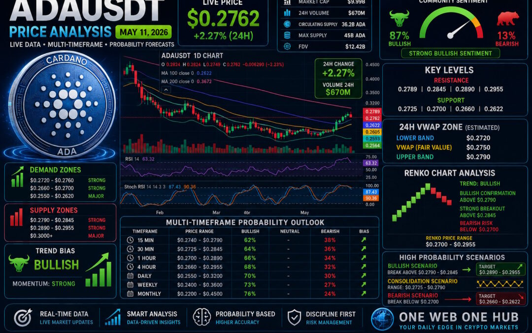 ADAUSDT – Probability Analysis for May 11, 2026