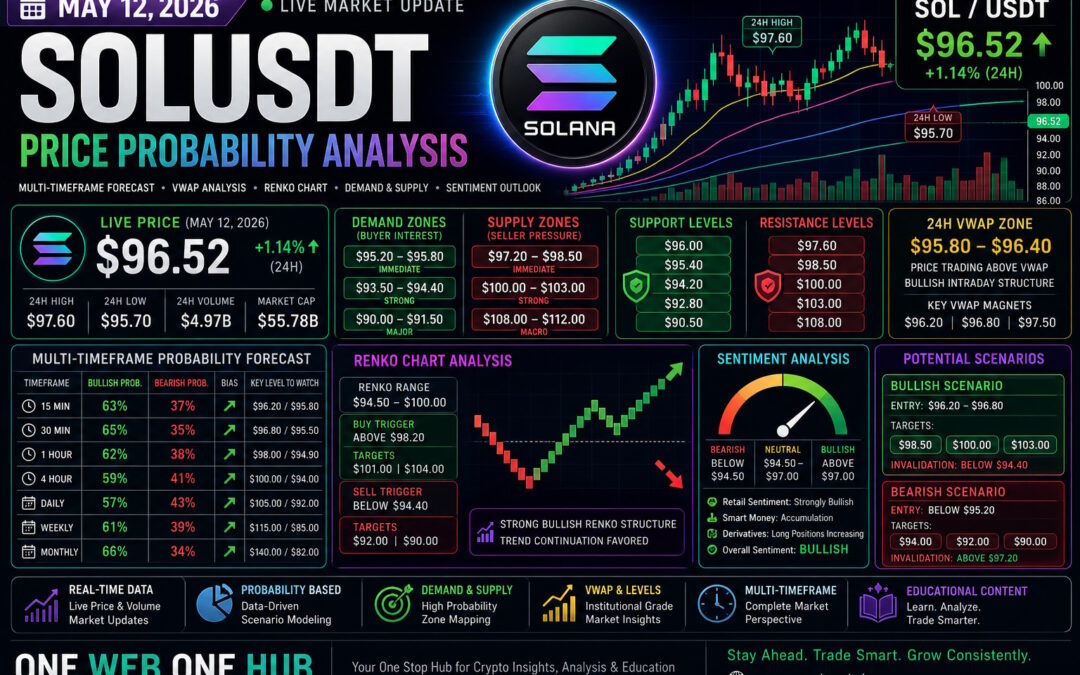 SOLUSDT price prediction May 2026, SOLUSDT technical analysis today, Solana price forecast, SOLUSDT support resistance levels, Solana Renko chart analysis, SOLUSDT VWAP analysis, Solana sentiment analysis, SOLUSDT probability forecast, Solana demand and supply zones, SOL price prediction 2026, crypto market analysis Solana, SOLUSDT multi timeframe analysis, Solana bullish breakout analysis, cryptocurrency trading education, One Web One Hub crypto blog