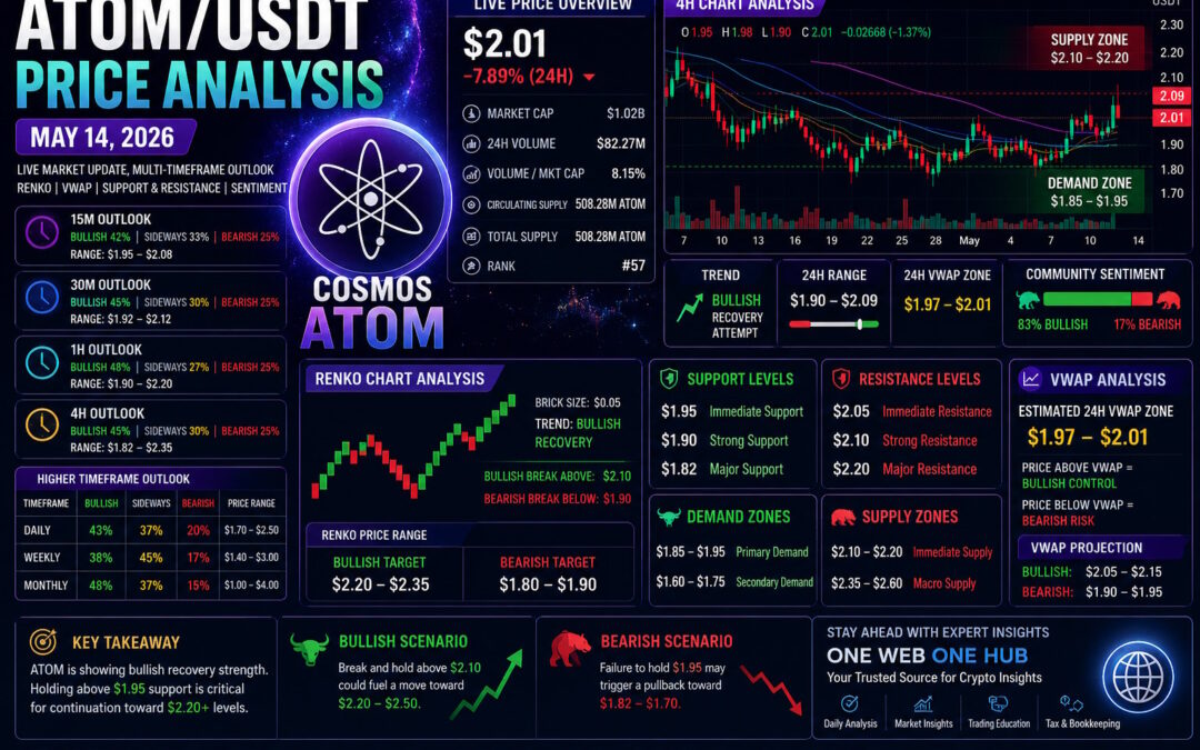 ATOMUSDT – Probability Analysis for May 14, 2026