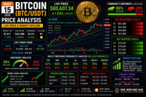 bitcoin price analysis may 15 2026, btcusdt analysis today, bitcoin technical analysis 2026, btc price prediction may 2026, bitcoin support resistance levels, btc demand supply zones, bitcoin vwap analysis, btc renko chart analysis, bitcoin sentiment analysis today, btc live market analysis, bitcoin tradingview forecast, btc weekly outlook, bitcoin daily forecast 2026, crypto market analysis bitcoin, one web one hub bitcoin