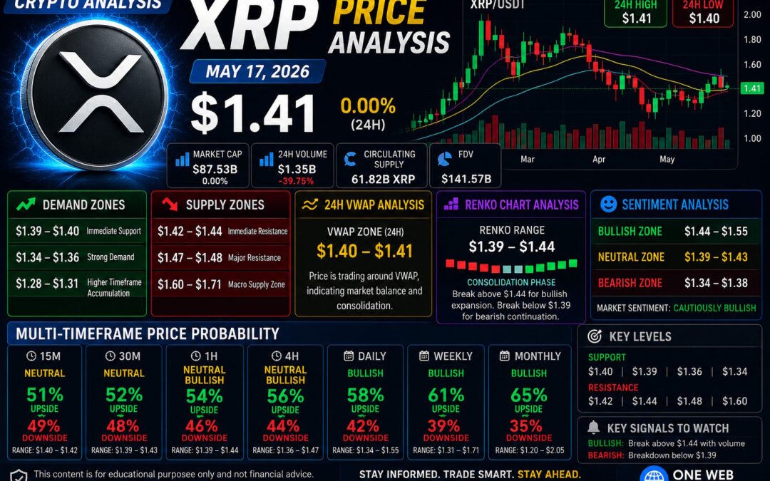 XRP price analysis May 17 2026, XRPUSDT price prediction, XRP technical analysis today, XRP support and resistance levels, XRP demand and supply zones, XRP Renko chart analysis, XRP VWAP analysis, XRP sentiment analysis, XRP breakout prediction, XRP trading signals, XRP weekly forecast 2026, XRP monthly outlook, XRPUSDT live chart analysis, Ripple XRP update, XRP bullish analysis, XRP bearish levels, XRP consolidation analysis, altcoin market analysis, crypto trading education, One Web One Hub XRP