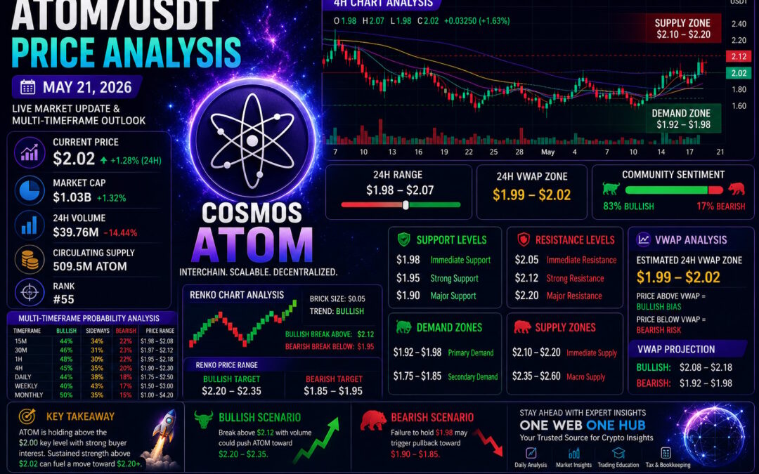 ATOMUSDT, ATOMUSDT price analysis May 2026, Cosmos ATOM forecast, ATOM crypto prediction, Cosmos technical analysis, ATOMUSDT live analysis, ATOM Renko chart analysis, ATOM VWAP zone, Cosmos support and resistance, ATOM sentiment analysis, ATOM trading signals, crypto market outlook 2026, Cosmos ATOM price today, altcoin trading analysis, One Web One Hub crypto blog