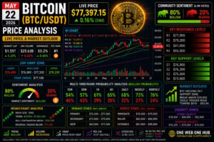 bitcoin price analysis may 22 2026, btcusdt analysis today, bitcoin technical analysis, btc price prediction 2026, bitcoin support resistance levels, btc demand and supply zones, bitcoin vwap analysis, btc renko chart analysis, bitcoin sentiment analysis, btc tradingview forecast, bitcoin live market analysis, bitcoin weekly outlook, bitcoin daily forecast, crypto market analysis btcusdt, one web one hub bitcoin