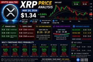 XRP price analysis May 24 2026, XRPUSDT price prediction today, XRP technical analysis May 2026, XRP support and resistance, XRP demand and supply zones, XRP Renko chart analysis, XRP VWAP analysis crypto, XRP sentiment analysis today, XRP breakout prediction, XRP trading signals 2026, XRP weekly forecast, XRP monthly outlook, XRPUSDT live chart analysis, Ripple XRP market update, XRP bearish analysis, XRP bullish recovery zones, altcoin market analysis, crypto trading education, XRP probability analysis, One Web One Hub XRP