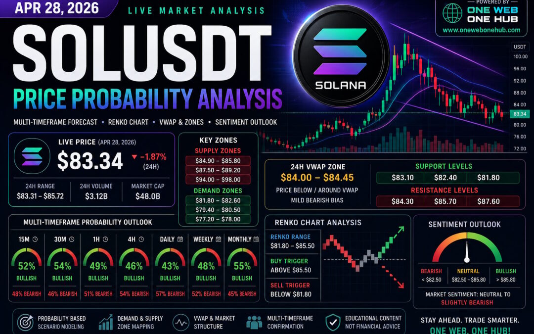 SOLUSDT price prediction, SOLUSDT analysis Apr 2026, Solana price forecast, SOL to USDT technical analysis, SOLUSDT support resistance, Solana Renko chart analysis, SOLUSDT VWAP analysis, Solana demand supply zones, SOLUSDT probability analysis, Solana daily forecast, Solana weekly forecast, Solana monthly prediction, crypto trading blog, Solana market sentiment, One Web One Hub crypto analysis