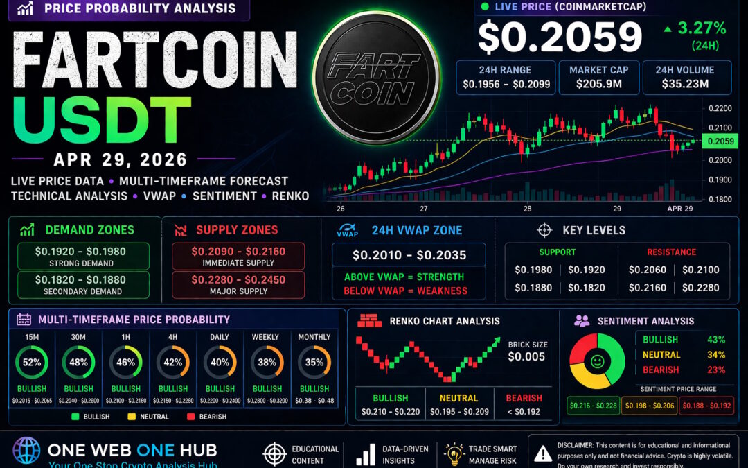 FARTCOINUSDT, FARTCOIN price prediction, FARTCOIN analysis Apr 29 2026, FARTCOINUSDT technical analysis, FARTCOIN live price, FARTCOIN support resistance, FARTCOIN VWAP analysis, FARTCOIN Renko chart, FARTCOIN probability analysis, FARTCOIN demand supply zones, meme coin forecast 2026, FARTCOIN TradingView analysis, FARTCOIN CoinMarketCap price, FARTCOIN daily outlook, crypto market analysis