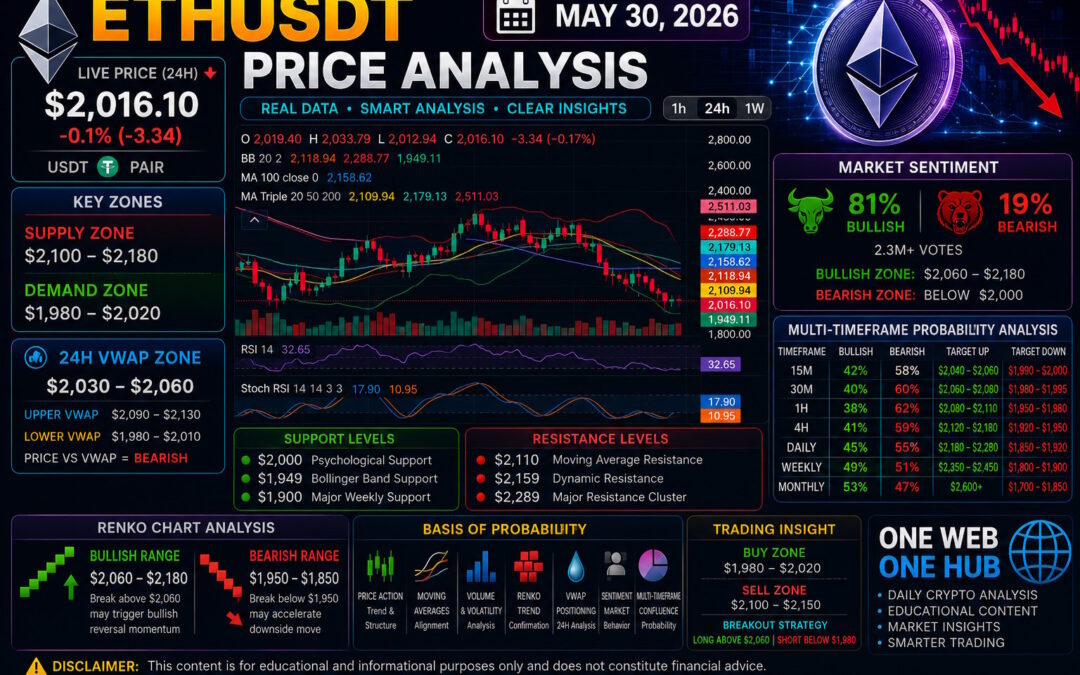 ETHUSDT – Probability Analysis for May 30, 2026