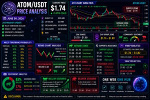 ATOMUSDT, ATOMUSDT price analysis June 2026, Cosmos ATOM forecast, ATOM crypto prediction, Cosmos ATOM technical analysis, ATOMUSDT live price today, ATOM Renko chart analysis, ATOM VWAP analysis, Cosmos support and resistance levels, ATOM sentiment analysis, ATOM price forecast June 09 2026, cryptocurrency trading signals, Cosmos blockchain analysis, altcoin market outlook, One Web One Hub crypto blog