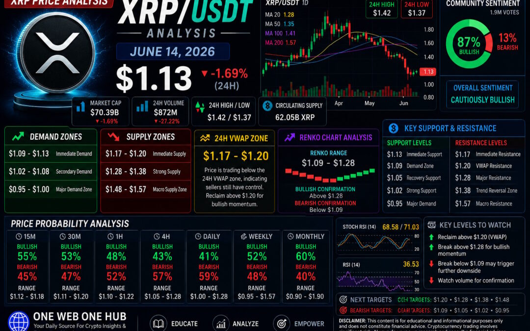 XRPUSDT analysis June 14 2026, XRP price prediction, XRP technical analysis, XRPUSDT forecast, XRP support and resistance, XRP demand zone, XRP supply zone, XRP Renko chart analysis, XRP VWAP analysis, XRP sentiment analysis, XRP trading strategy, XRP price probability analysis, Ripple XRP forecast, XRP crypto analysis, XRP daily outlook, XRP weekly forecast, XRP monthly forecast, XRP trading signals, XRP market sentiment, XRPUSDT technical outlook, XRP buy zone, XRP sell zone, XRP breakout analysis, XRP trend analysis, One Web One Hub, Ripple price prediction June 2026, XRPUSDT live analysis, cryptocurrency market analysis, XRP chart analysis, XRP educational trading content