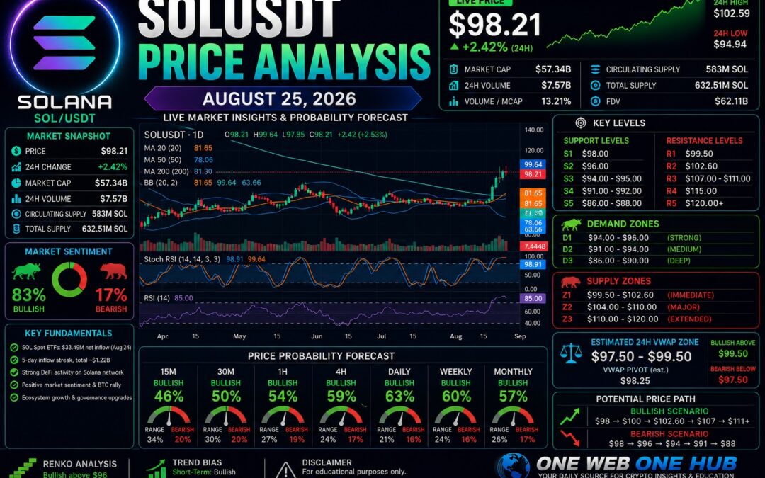 SOLUSDT – Probability Analysis For Aug 25, 2026